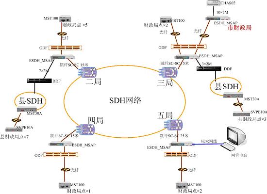 大客户以太专线)_电路图分享 银行联网项目(MSAP大客户以太专线) 项目介绍:用户需要将银行各个网点的营业厅和ATM机接入到总行数据库,带宽需求为每个网点nx2M,两端的接口全部为RJ45以太网口,提供E1端到端专线业务保证传输质量和安全.中心传输网使用华为骨干SDH设备。